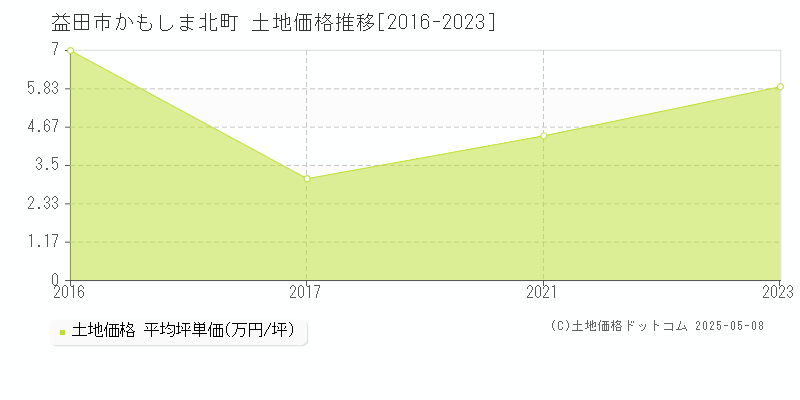 益田市かもしま北町の土地価格推移グラフ 