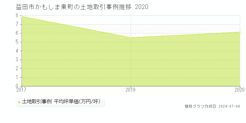 益田市かもしま東町の土地価格推移グラフ 