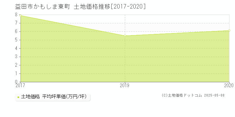 かもしま東町(益田市)の土地価格推移グラフ(坪単価)[2017-2020年]
