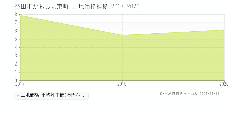 益田市かもしま東町の土地価格推移グラフ 