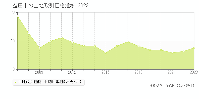 益田市の土地取引事例推移グラフ 