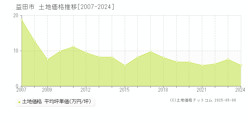 益田市(島根県)の土地価格推移グラフ(坪単価)[2007-2024年]