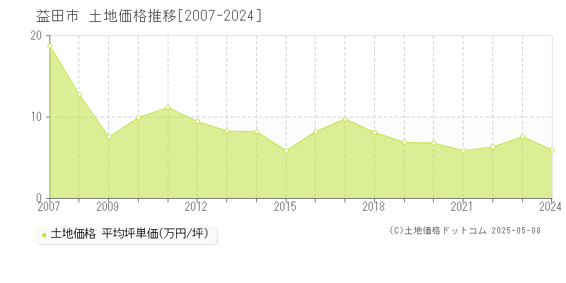 益田市全域の土地価格推移グラフ 