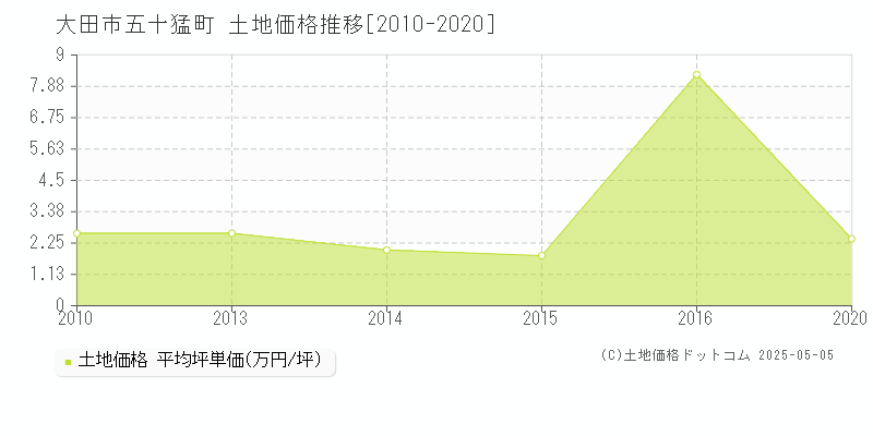 五十猛町(大田市)の土地価格推移グラフ(坪単価)[2010-2020年]