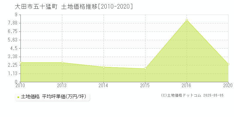 大田市五十猛町の土地価格推移グラフ 