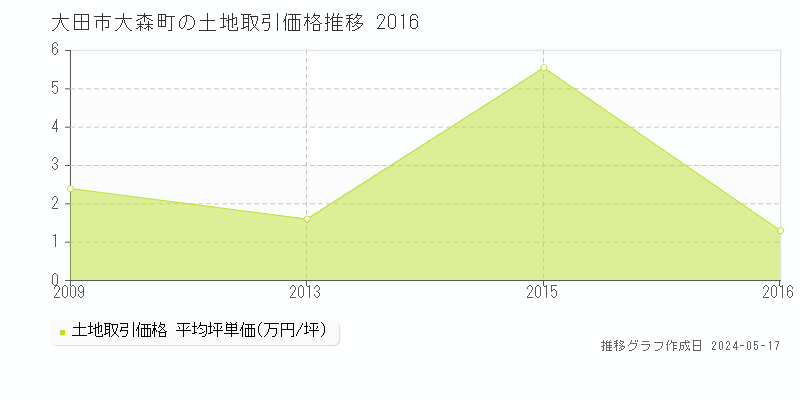 大田市大森町の土地価格推移グラフ 