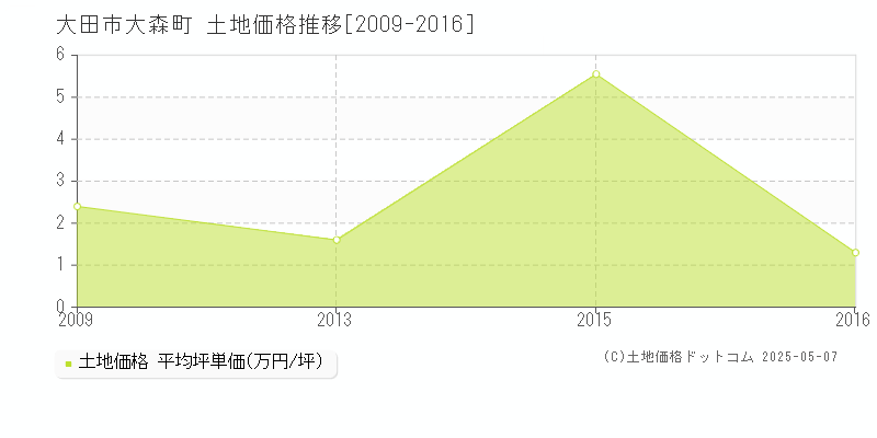 大森町(大田市)の土地価格推移グラフ(坪単価)[2009-2016年]