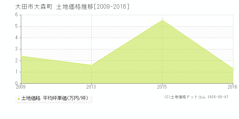 大田市大森町の土地価格推移グラフ 