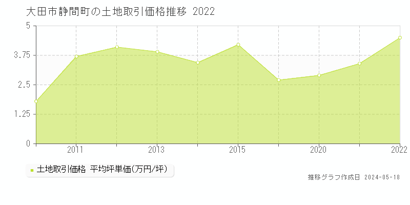 大田市静間町の土地取引価格推移グラフ 