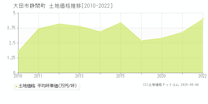 静間町(大田市)の土地価格推移グラフ(坪単価)[2010-2022年]