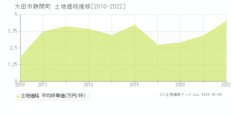 大田市静間町の土地取引価格推移グラフ 