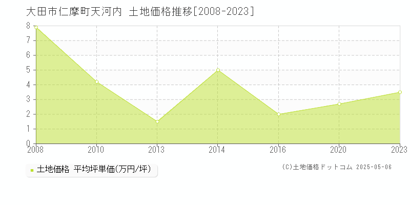 仁摩町天河内(大田市)の土地価格推移グラフ(坪単価)[2008-2023年]