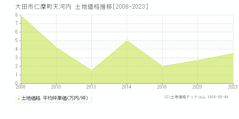 大田市仁摩町天河内の土地価格推移グラフ 