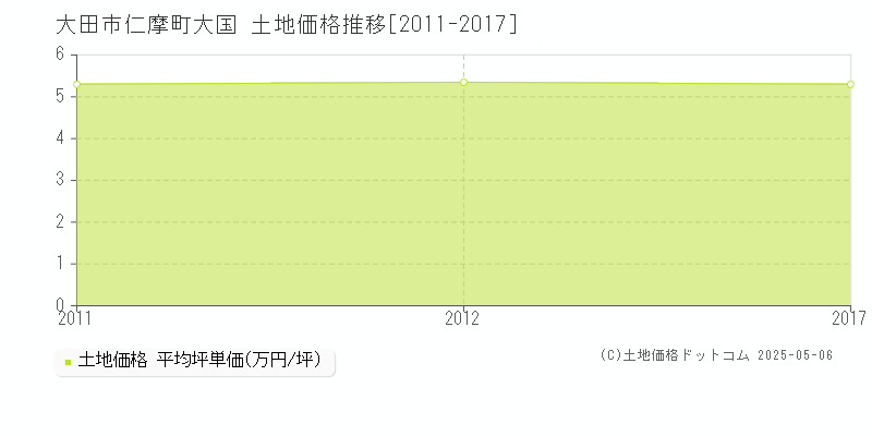 大田市仁摩町大国の土地価格推移グラフ 