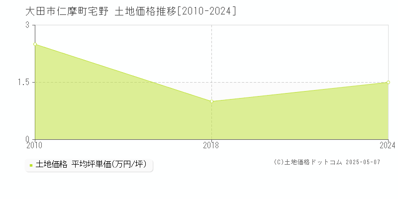 仁摩町宅野(大田市)の土地価格推移グラフ(坪単価)[2010-2024年]