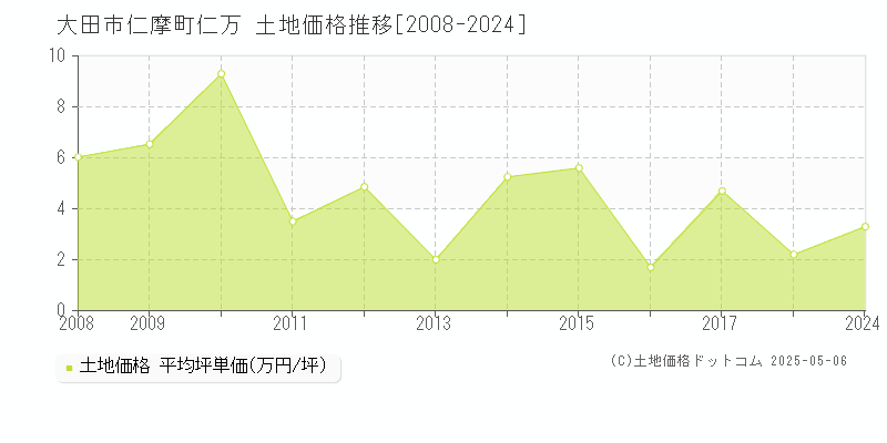仁摩町仁万(大田市)の土地価格推移グラフ(坪単価)[2008-2024年]