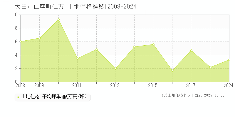 大田市仁摩町仁万の土地価格推移グラフ 