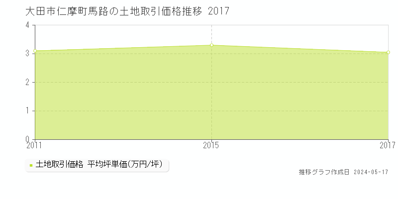 大田市仁摩町馬路の土地価格推移グラフ 