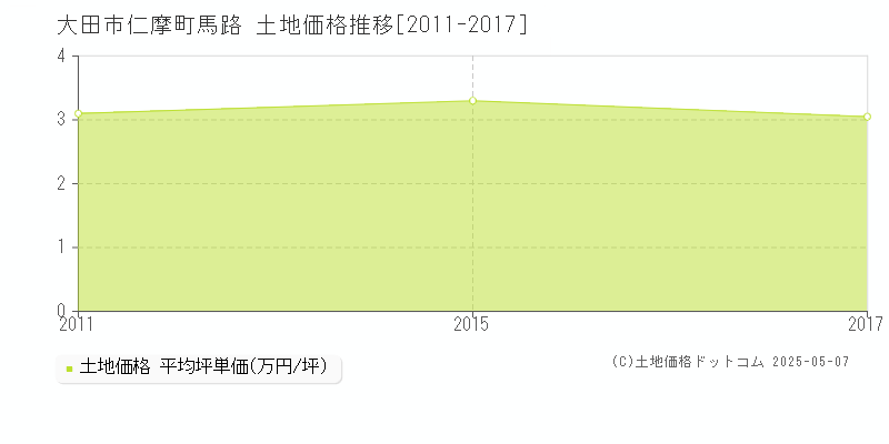 仁摩町馬路(大田市)の土地価格推移グラフ(坪単価)[2011-2017年]