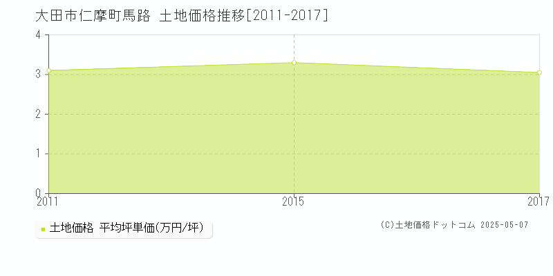 大田市仁摩町馬路の土地価格推移グラフ 