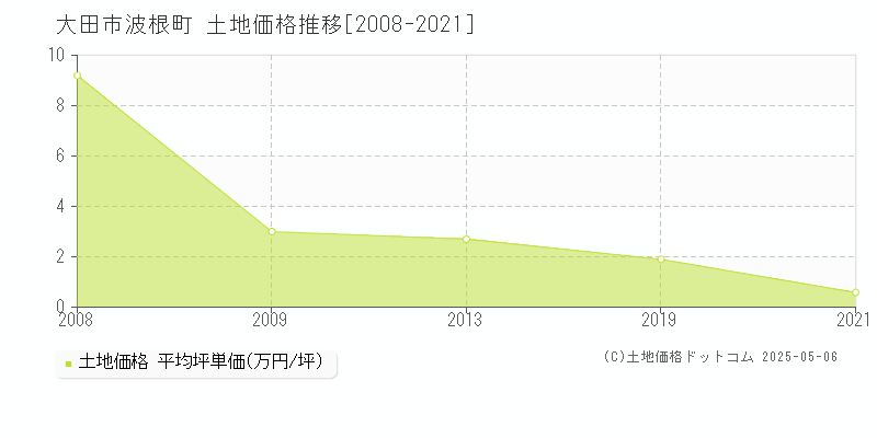 波根町(大田市)の土地価格推移グラフ(坪単価)[2008-2021年]