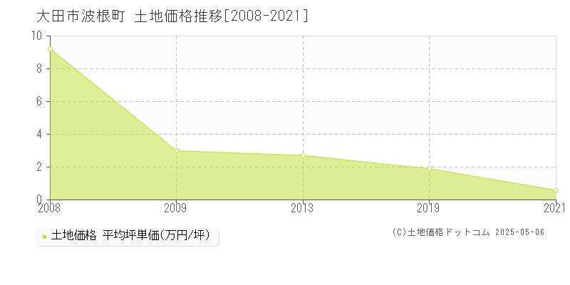 大田市波根町の土地価格推移グラフ 