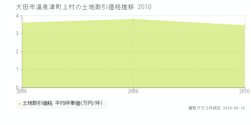 大田市温泉津町上村の土地価格推移グラフ 