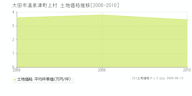 温泉津町上村(大田市)の土地価格推移グラフ(坪単価)[2008-2010年]