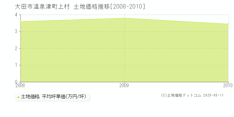 大田市温泉津町上村の土地価格推移グラフ 