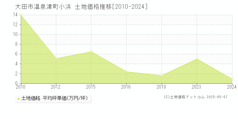 温泉津町小浜(大田市)の土地価格推移グラフ(坪単価)[2010-2024年]