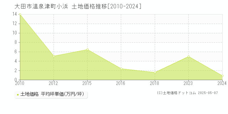 大田市温泉津町小浜の土地価格推移グラフ 