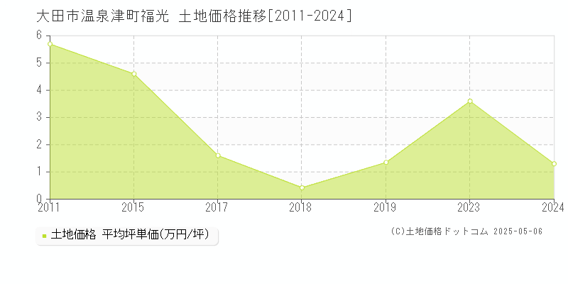 温泉津町福光(大田市)の土地価格推移グラフ(坪単価)[2011-2024年]