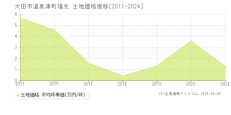 大田市温泉津町福光の土地価格推移グラフ 