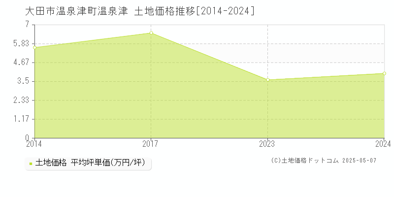 大田市温泉津町温泉津の土地価格推移グラフ 