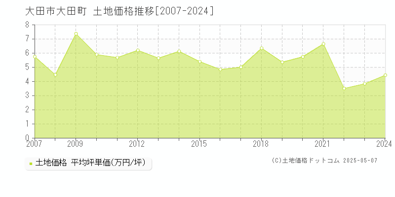 大田町(大田市)の土地価格推移グラフ(坪単価)[2007-2024年]