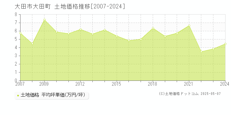 大田市大田町の土地価格推移グラフ 