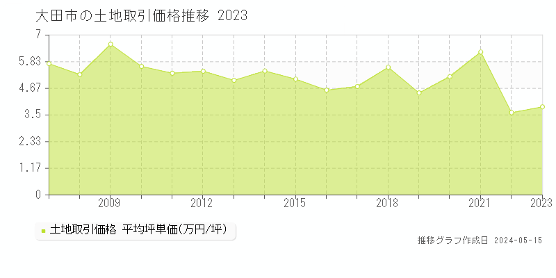 大田市の土地価格推移グラフ 