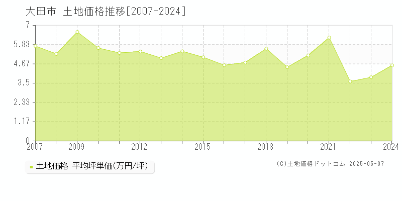 大田市(島根県)の土地価格推移グラフ(坪単価)[2007-2024年]