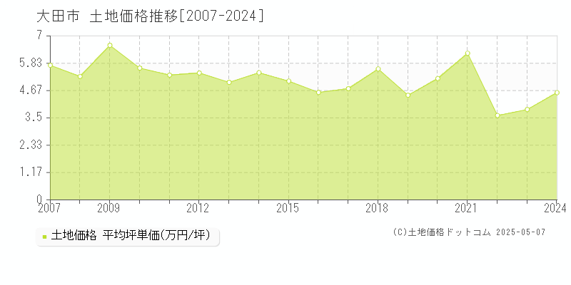 大田市の土地取引事例推移グラフ 