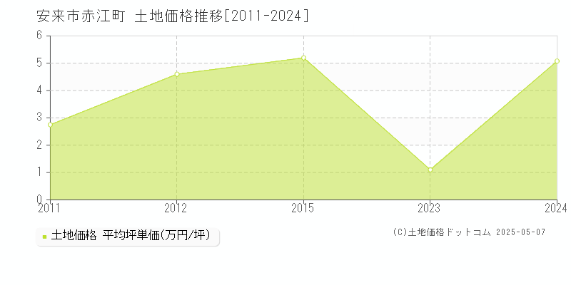 赤江町(安来市)の土地価格推移グラフ(坪単価)[2011-2024年]