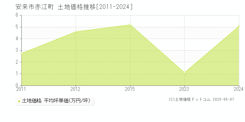 安来市赤江町の土地価格推移グラフ 