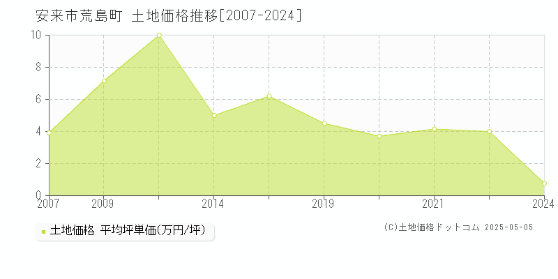 荒島町(安来市)の土地価格推移グラフ(坪単価)[2007-2024年]