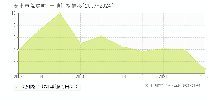 安来市荒島町の土地取引事例推移グラフ 