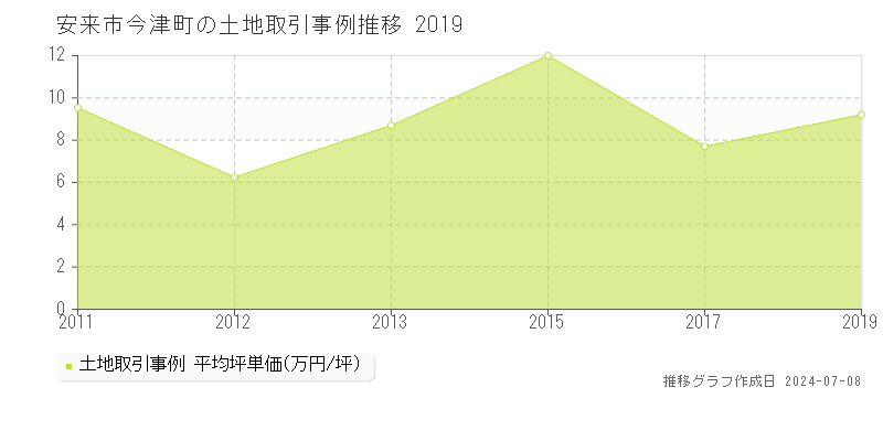安来市今津町の土地価格推移グラフ 