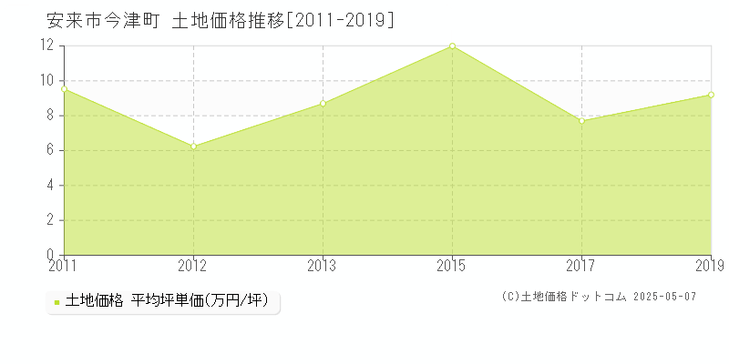 安来市今津町の土地価格推移グラフ 