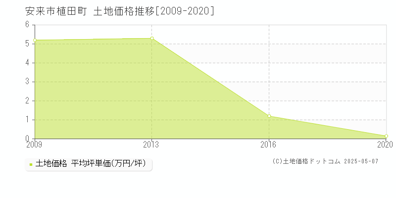 植田町(安来市)の土地価格推移グラフ(坪単価)[2009-2020年]