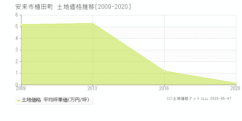 安来市植田町の土地価格推移グラフ 