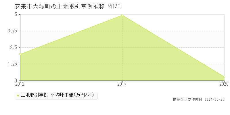 安来市大塚町の土地価格推移グラフ 
