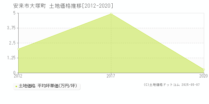 大塚町(安来市)の土地価格推移グラフ(坪単価)[2012-2020年]