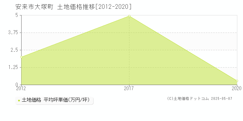 安来市大塚町の土地価格推移グラフ 